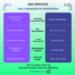 Traditional SEO vs. Fully Managed SEO: Which Strategy Will Skyrocket Your Online Success?
